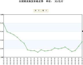 老汉瓜今日价格行情走势,今日行情走势解析